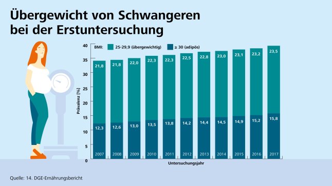 Bildliche Darstellung des Übergewichts von Schwangeren bei der Erstuntersuchung