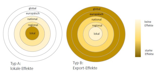 Herkunftsschutz lokale und Export-Effekte