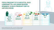 Für 82 Prozent ist es wichtig, dass Lebensmittel aus ihrer Region kommen. 