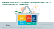 Warum werden vegetarische oder vegane Alternativen zu tierischen Produkten gekauft?