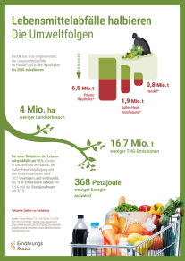 Infografik Lebensmittelabfälle_Ernährungsradar
