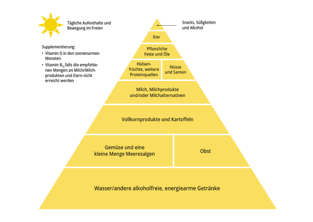 Pyramide vegetarisch