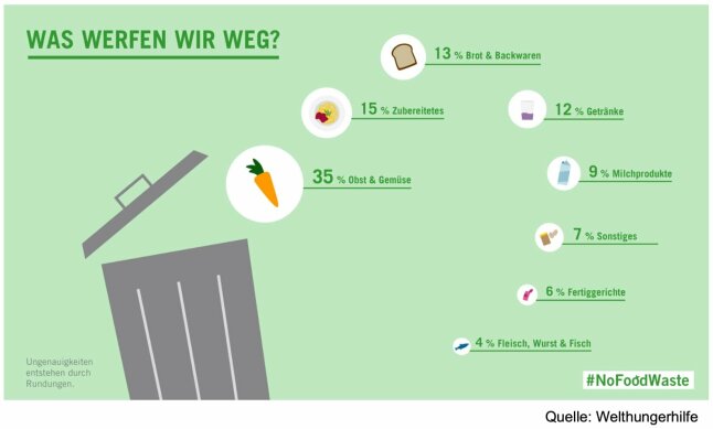 Prozentuale Übersicht über die Lebensmittelkategorien, die weggeworfen werden 