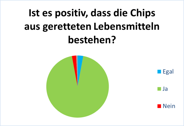 94 % der Befragten fanden es positiv, dass die Chips aus geretteten Lebensmitteln bestehen