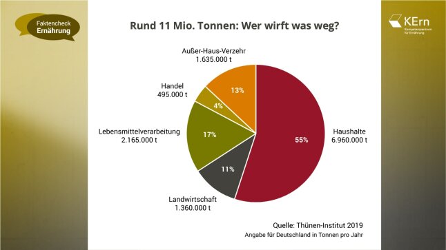 Tortendiagramm: Welche Sparte wirft wie viel Lebensmittel weg 