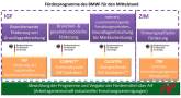 Förderprogramme BMWi Mittelstand