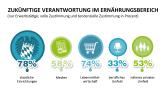 Wer sollte sich um das Thema Ernährung in Zukunft mehr kümmern?