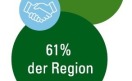 Ausschnitt einer Grafik der Verbraucherumfrage 2017: Vertrauen in Lebensmittel aus Bayern