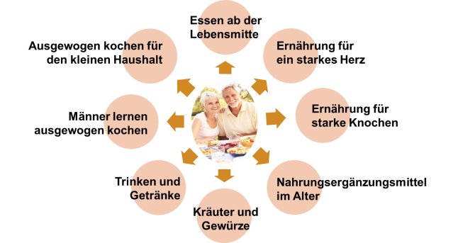 Grafik mit den Ernährungsschulungsangeboten für ältere Menschen